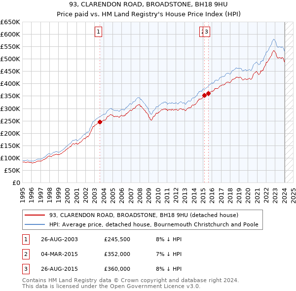 93, CLARENDON ROAD, BROADSTONE, BH18 9HU: Price paid vs HM Land Registry's House Price Index