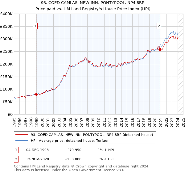 93, COED CAMLAS, NEW INN, PONTYPOOL, NP4 8RP: Price paid vs HM Land Registry's House Price Index