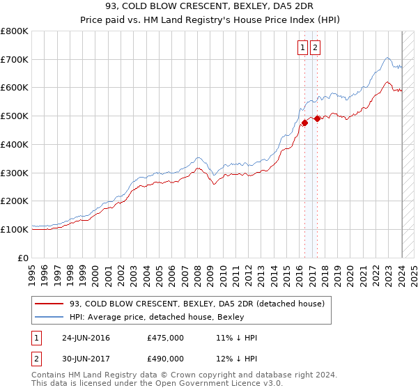 93, COLD BLOW CRESCENT, BEXLEY, DA5 2DR: Price paid vs HM Land Registry's House Price Index