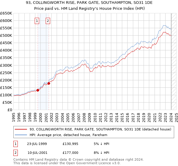 93, COLLINGWORTH RISE, PARK GATE, SOUTHAMPTON, SO31 1DE: Price paid vs HM Land Registry's House Price Index