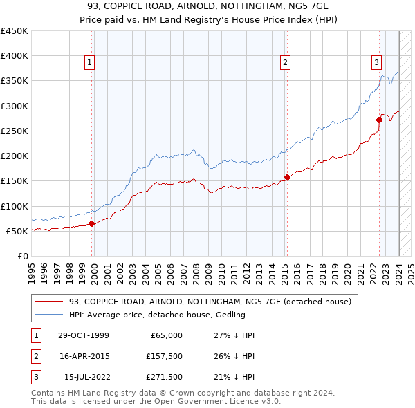 93, COPPICE ROAD, ARNOLD, NOTTINGHAM, NG5 7GE: Price paid vs HM Land Registry's House Price Index