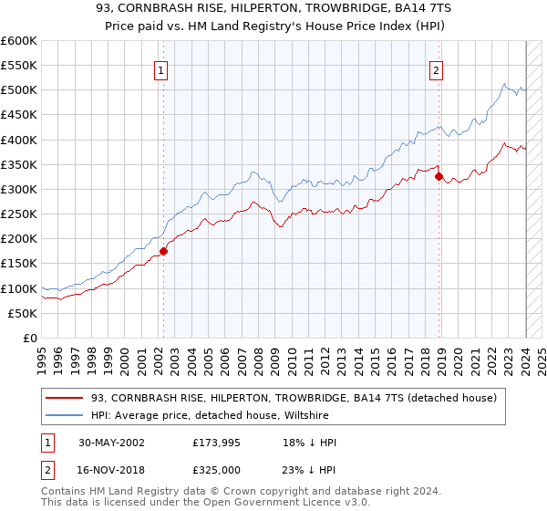 93, CORNBRASH RISE, HILPERTON, TROWBRIDGE, BA14 7TS: Price paid vs HM Land Registry's House Price Index