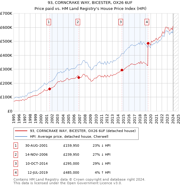 93, CORNCRAKE WAY, BICESTER, OX26 6UF: Price paid vs HM Land Registry's House Price Index