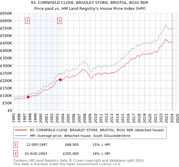 93, CORNFIELD CLOSE, BRADLEY STOKE, BRISTOL, BS32 9DR: Price paid vs HM Land Registry's House Price Index