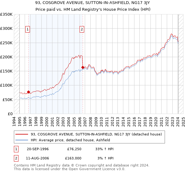93, COSGROVE AVENUE, SUTTON-IN-ASHFIELD, NG17 3JY: Price paid vs HM Land Registry's House Price Index