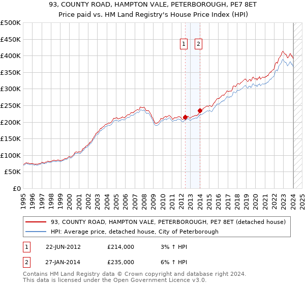 93, COUNTY ROAD, HAMPTON VALE, PETERBOROUGH, PE7 8ET: Price paid vs HM Land Registry's House Price Index