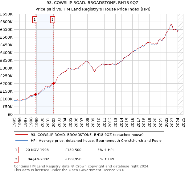 93, COWSLIP ROAD, BROADSTONE, BH18 9QZ: Price paid vs HM Land Registry's House Price Index