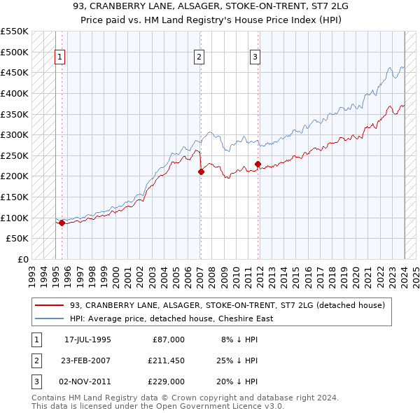 93, CRANBERRY LANE, ALSAGER, STOKE-ON-TRENT, ST7 2LG: Price paid vs HM Land Registry's House Price Index