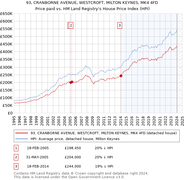 93, CRANBORNE AVENUE, WESTCROFT, MILTON KEYNES, MK4 4FD: Price paid vs HM Land Registry's House Price Index