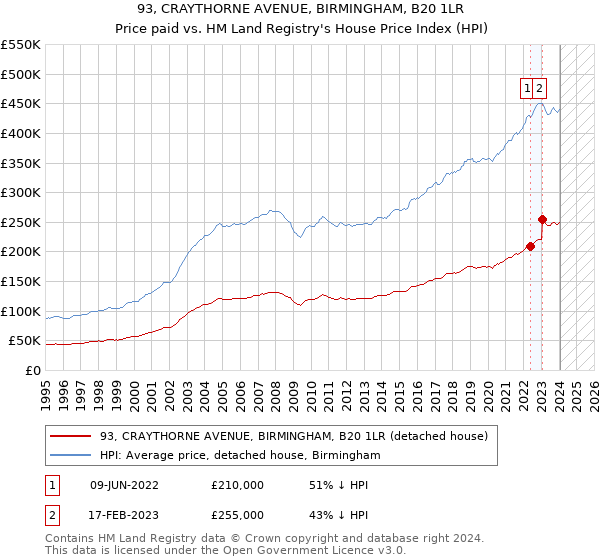 93, CRAYTHORNE AVENUE, BIRMINGHAM, B20 1LR: Price paid vs HM Land Registry's House Price Index