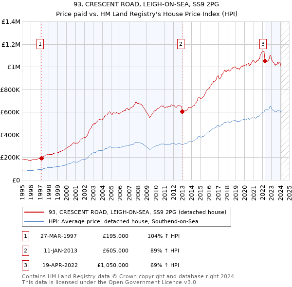 93, CRESCENT ROAD, LEIGH-ON-SEA, SS9 2PG: Price paid vs HM Land Registry's House Price Index