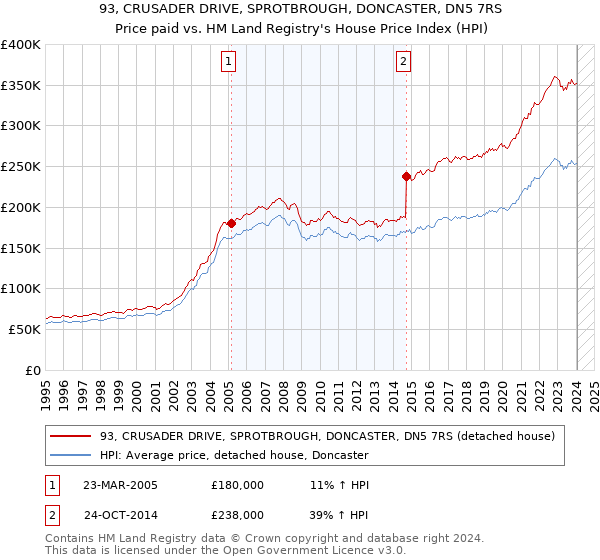 93, CRUSADER DRIVE, SPROTBROUGH, DONCASTER, DN5 7RS: Price paid vs HM Land Registry's House Price Index