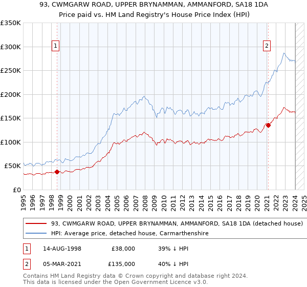 93, CWMGARW ROAD, UPPER BRYNAMMAN, AMMANFORD, SA18 1DA: Price paid vs HM Land Registry's House Price Index