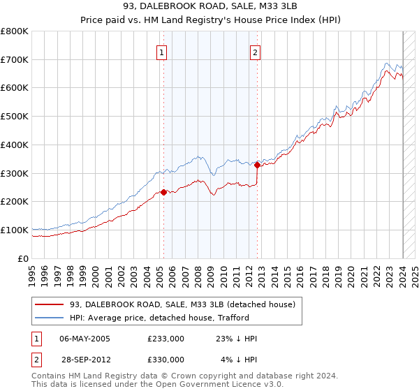 93, DALEBROOK ROAD, SALE, M33 3LB: Price paid vs HM Land Registry's House Price Index