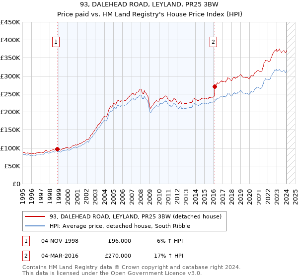 93, DALEHEAD ROAD, LEYLAND, PR25 3BW: Price paid vs HM Land Registry's House Price Index