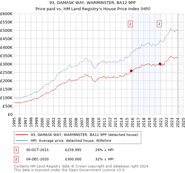 93, DAMASK WAY, WARMINSTER, BA12 9PP: Price paid vs HM Land Registry's House Price Index
