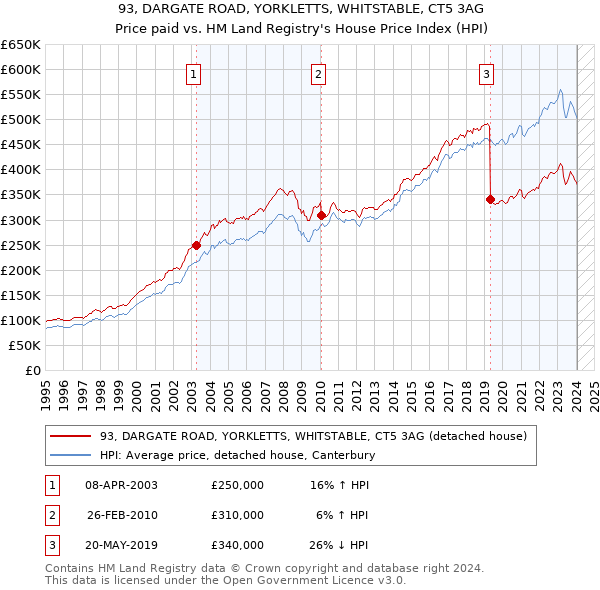 93, DARGATE ROAD, YORKLETTS, WHITSTABLE, CT5 3AG: Price paid vs HM Land Registry's House Price Index