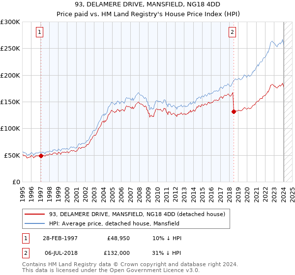 93, DELAMERE DRIVE, MANSFIELD, NG18 4DD: Price paid vs HM Land Registry's House Price Index