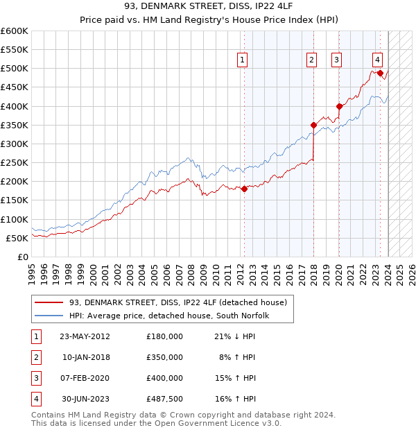 93, DENMARK STREET, DISS, IP22 4LF: Price paid vs HM Land Registry's House Price Index