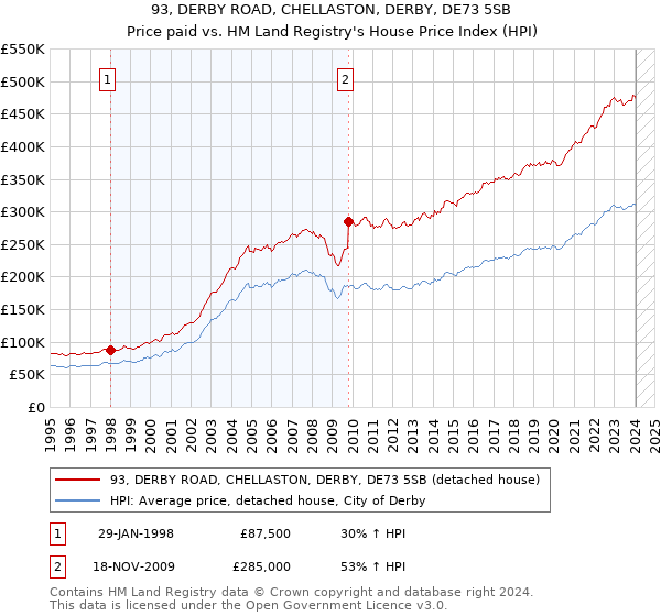 93, DERBY ROAD, CHELLASTON, DERBY, DE73 5SB: Price paid vs HM Land Registry's House Price Index