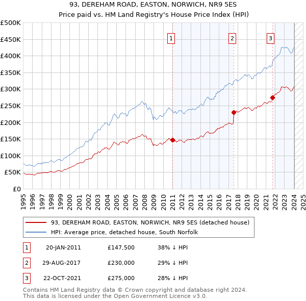 93, DEREHAM ROAD, EASTON, NORWICH, NR9 5ES: Price paid vs HM Land Registry's House Price Index