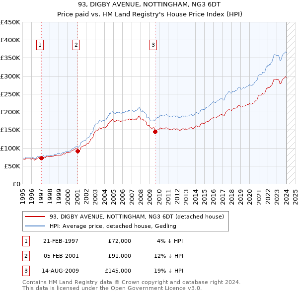 93, DIGBY AVENUE, NOTTINGHAM, NG3 6DT: Price paid vs HM Land Registry's House Price Index