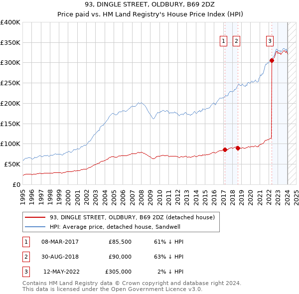93, DINGLE STREET, OLDBURY, B69 2DZ: Price paid vs HM Land Registry's House Price Index