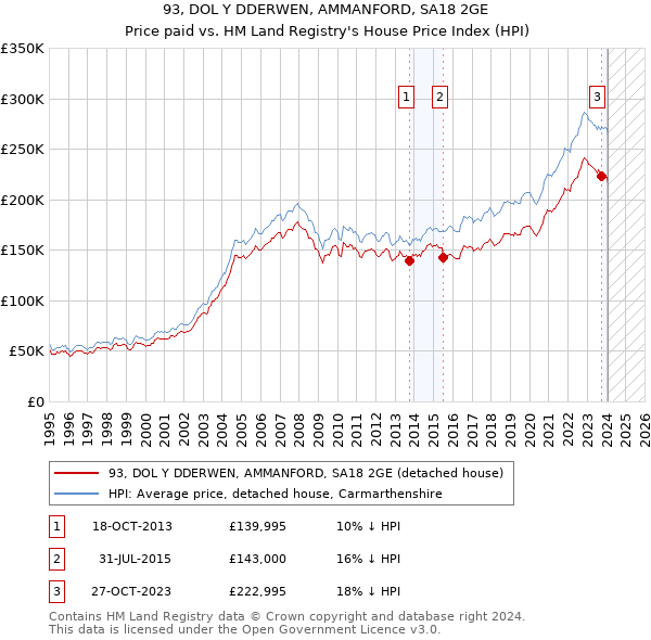 93, DOL Y DDERWEN, AMMANFORD, SA18 2GE: Price paid vs HM Land Registry's House Price Index