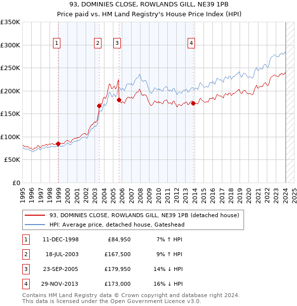 93, DOMINIES CLOSE, ROWLANDS GILL, NE39 1PB: Price paid vs HM Land Registry's House Price Index