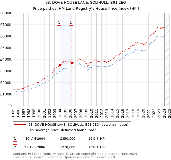 93, DOVE HOUSE LANE, SOLIHULL, B91 2EQ: Price paid vs HM Land Registry's House Price Index