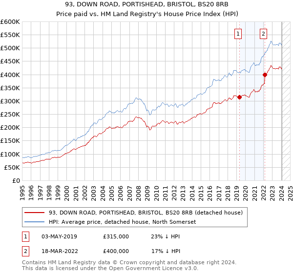 93, DOWN ROAD, PORTISHEAD, BRISTOL, BS20 8RB: Price paid vs HM Land Registry's House Price Index