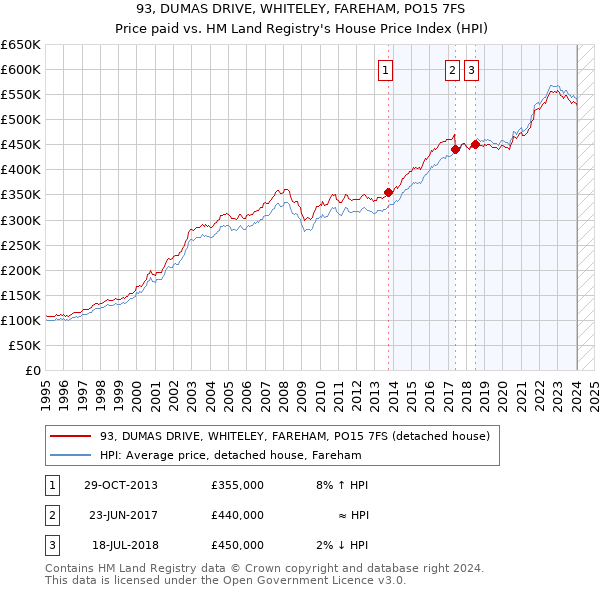 93, DUMAS DRIVE, WHITELEY, FAREHAM, PO15 7FS: Price paid vs HM Land Registry's House Price Index