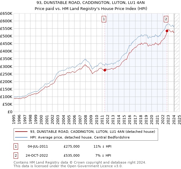 93, DUNSTABLE ROAD, CADDINGTON, LUTON, LU1 4AN: Price paid vs HM Land Registry's House Price Index