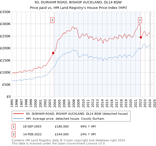 93, DURHAM ROAD, BISHOP AUCKLAND, DL14 8QW: Price paid vs HM Land Registry's House Price Index