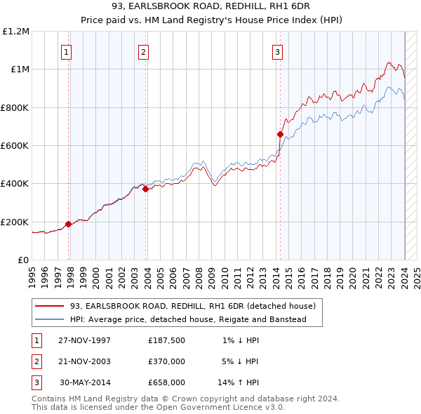 93, EARLSBROOK ROAD, REDHILL, RH1 6DR: Price paid vs HM Land Registry's House Price Index