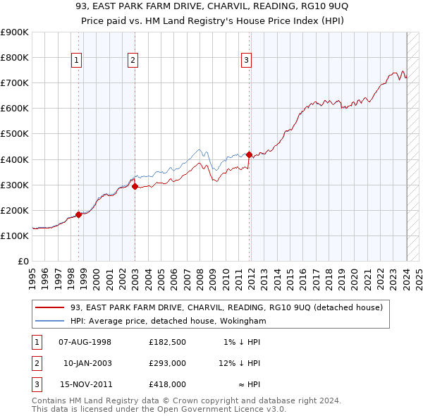 93, EAST PARK FARM DRIVE, CHARVIL, READING, RG10 9UQ: Price paid vs HM Land Registry's House Price Index