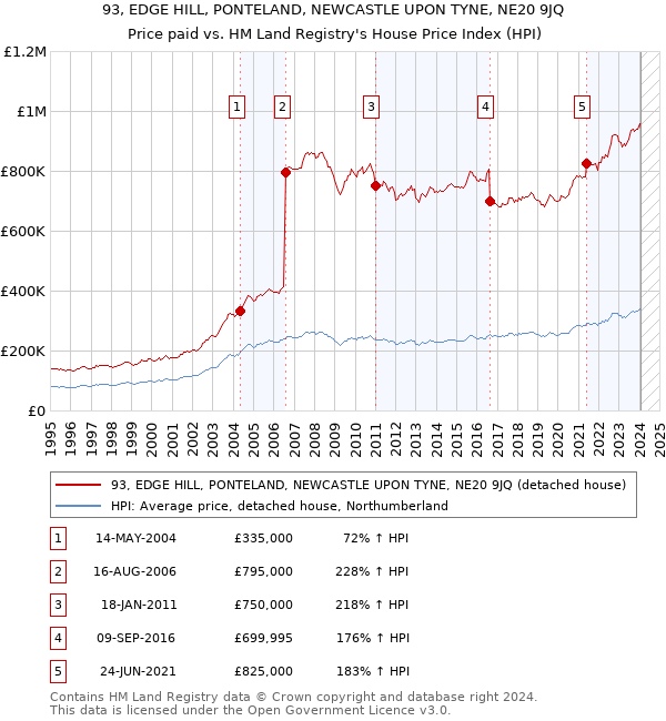 93, EDGE HILL, PONTELAND, NEWCASTLE UPON TYNE, NE20 9JQ: Price paid vs HM Land Registry's House Price Index