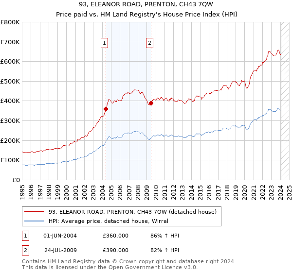 93, ELEANOR ROAD, PRENTON, CH43 7QW: Price paid vs HM Land Registry's House Price Index