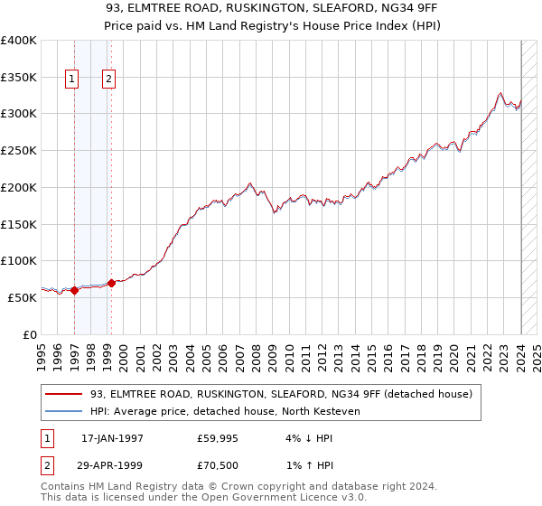 93, ELMTREE ROAD, RUSKINGTON, SLEAFORD, NG34 9FF: Price paid vs HM Land Registry's House Price Index