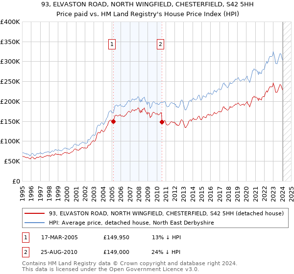 93, ELVASTON ROAD, NORTH WINGFIELD, CHESTERFIELD, S42 5HH: Price paid vs HM Land Registry's House Price Index