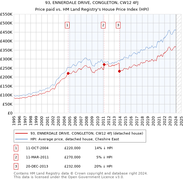 93, ENNERDALE DRIVE, CONGLETON, CW12 4FJ: Price paid vs HM Land Registry's House Price Index