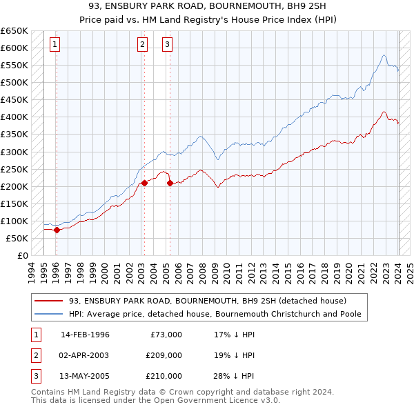 93, ENSBURY PARK ROAD, BOURNEMOUTH, BH9 2SH: Price paid vs HM Land Registry's House Price Index