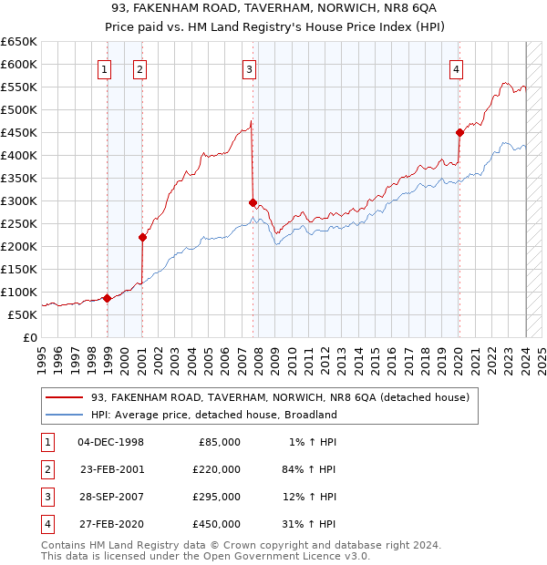 93, FAKENHAM ROAD, TAVERHAM, NORWICH, NR8 6QA: Price paid vs HM Land Registry's House Price Index