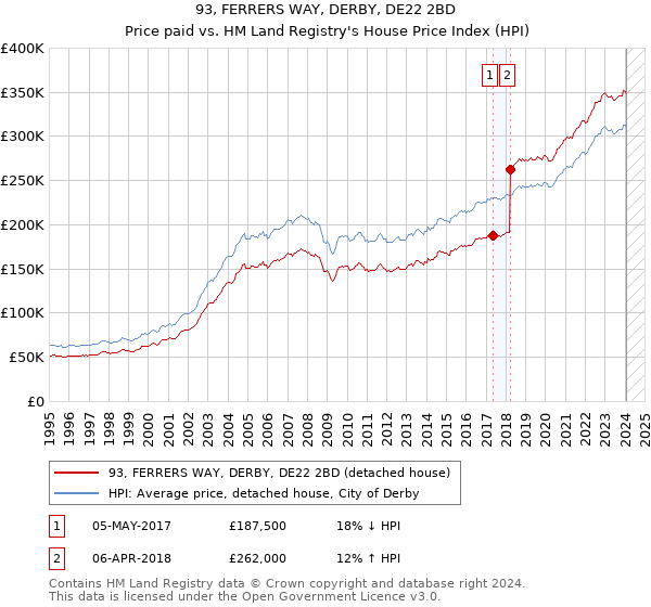 93, FERRERS WAY, DERBY, DE22 2BD: Price paid vs HM Land Registry's House Price Index