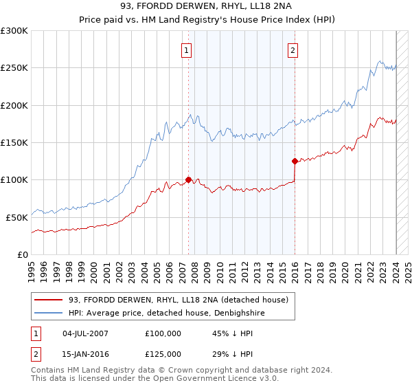 93, FFORDD DERWEN, RHYL, LL18 2NA: Price paid vs HM Land Registry's House Price Index