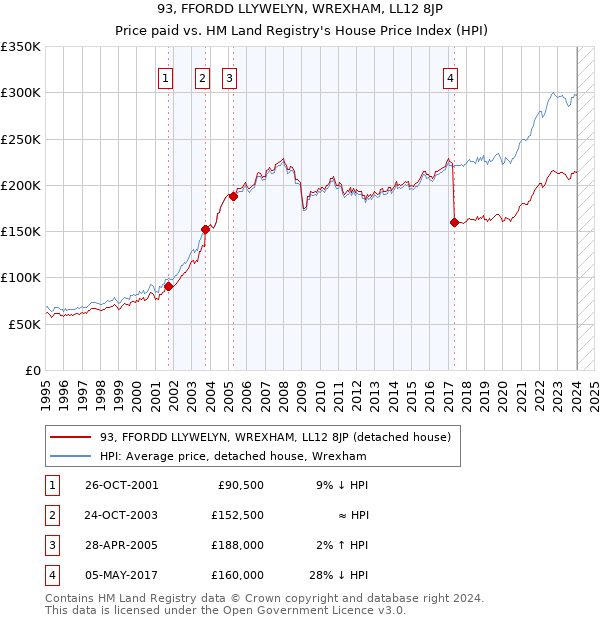 93, FFORDD LLYWELYN, WREXHAM, LL12 8JP: Price paid vs HM Land Registry's House Price Index
