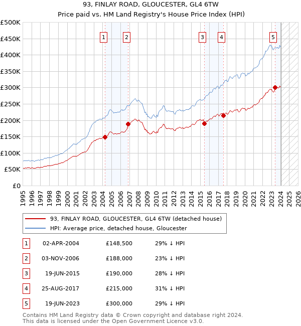 93, FINLAY ROAD, GLOUCESTER, GL4 6TW: Price paid vs HM Land Registry's House Price Index