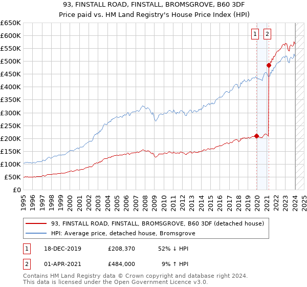 93, FINSTALL ROAD, FINSTALL, BROMSGROVE, B60 3DF: Price paid vs HM Land Registry's House Price Index