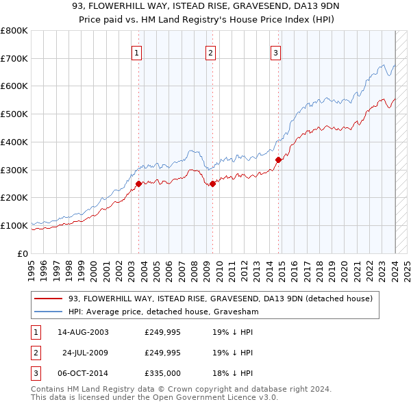 93, FLOWERHILL WAY, ISTEAD RISE, GRAVESEND, DA13 9DN: Price paid vs HM Land Registry's House Price Index