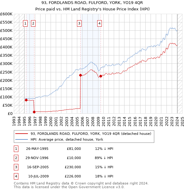 93, FORDLANDS ROAD, FULFORD, YORK, YO19 4QR: Price paid vs HM Land Registry's House Price Index